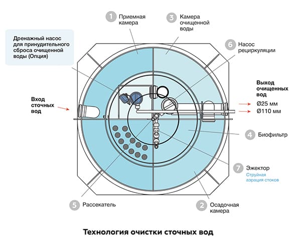 Евролос БИО, принцип работы