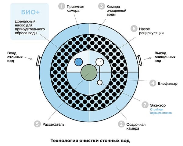Евролос БИО+, принцип работы
