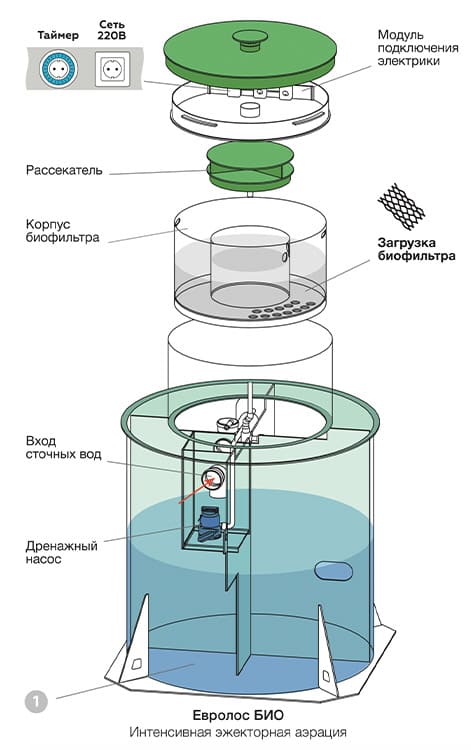 Евролос БИО, принцип работы