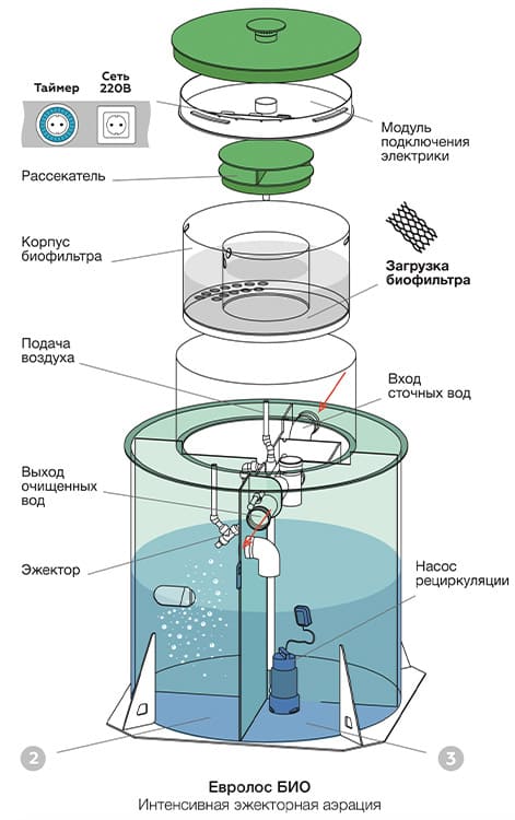 Евролос БИО, принцип работы