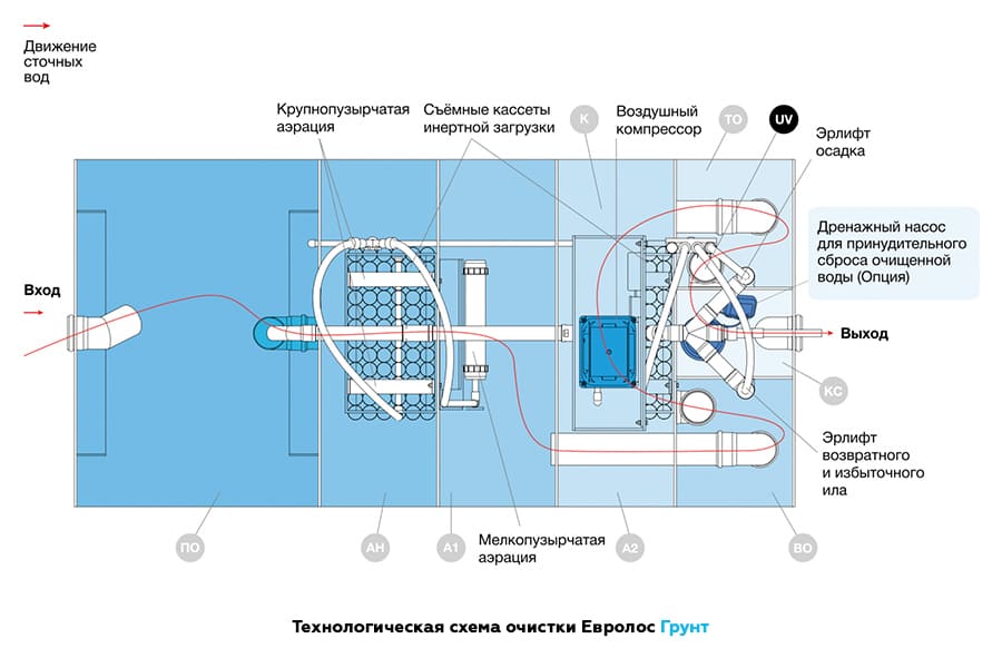 Технологическая схема очистки Евролос ГРУНТ