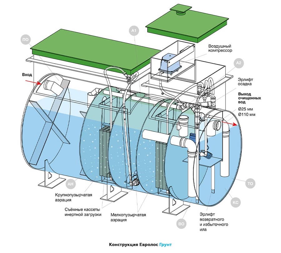 Конструкция АУ Евролос ГРУНТ