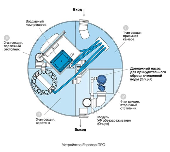 Конструкция АУ Евролос ПРО